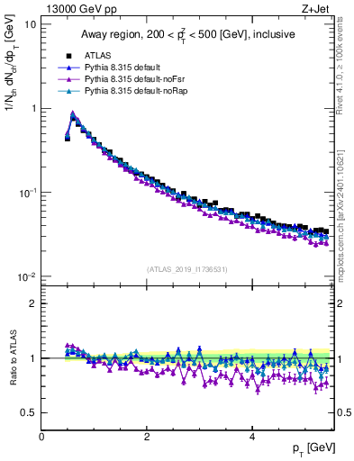 Plot of ch.pt in 13000 GeV pp collisions