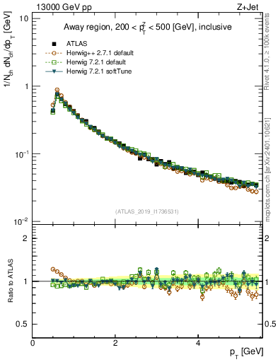 Plot of ch.pt in 13000 GeV pp collisions