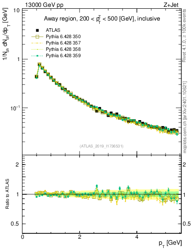 Plot of ch.pt in 13000 GeV pp collisions