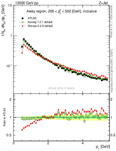 Plot of ch.pt in 13000 GeV pp collisions
