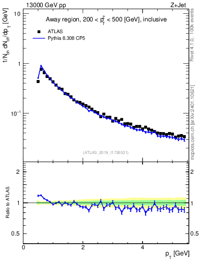Plot of ch.pt in 13000 GeV pp collisions