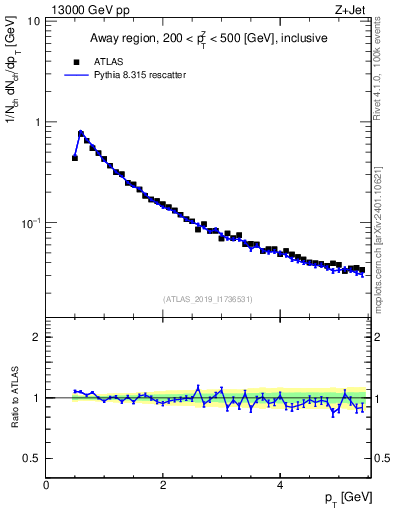 Plot of ch.pt in 13000 GeV pp collisions
