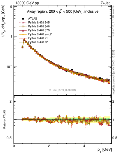 Plot of ch.pt in 13000 GeV pp collisions