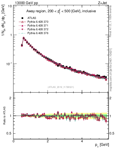 Plot of ch.pt in 13000 GeV pp collisions