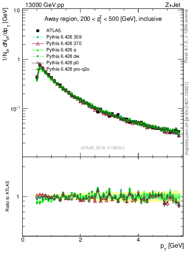 Plot of ch.pt in 13000 GeV pp collisions