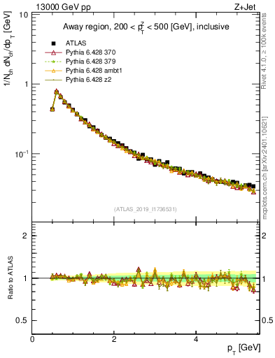 Plot of ch.pt in 13000 GeV pp collisions