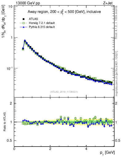 Plot of ch.pt in 13000 GeV pp collisions
