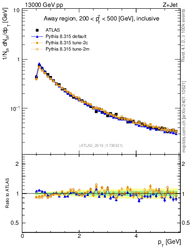 Plot of ch.pt in 13000 GeV pp collisions