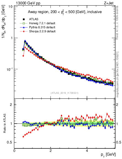 Plot of ch.pt in 13000 GeV pp collisions
