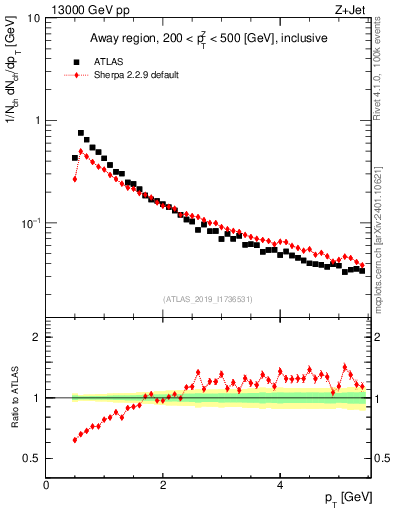 Plot of ch.pt in 13000 GeV pp collisions