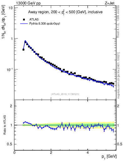 Plot of ch.pt in 13000 GeV pp collisions