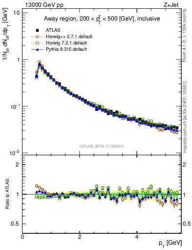 Plot of ch.pt in 13000 GeV pp collisions