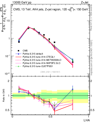 Plot of j.lha in 13000 GeV pp collisions