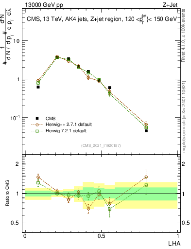 Plot of j.lha in 13000 GeV pp collisions