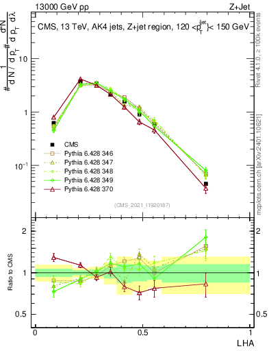 Plot of j.lha in 13000 GeV pp collisions