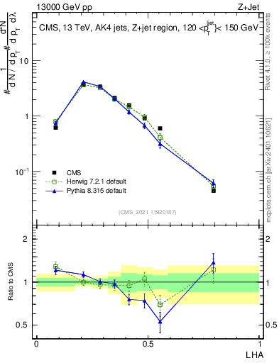 Plot of j.lha in 13000 GeV pp collisions