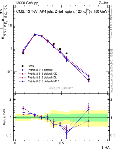 Plot of j.lha in 13000 GeV pp collisions