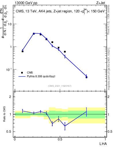 Plot of j.lha in 13000 GeV pp collisions