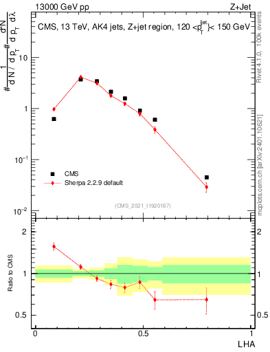 Plot of j.lha in 13000 GeV pp collisions
