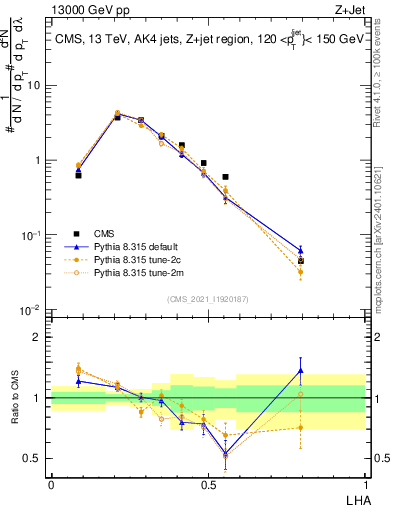 Plot of j.lha in 13000 GeV pp collisions