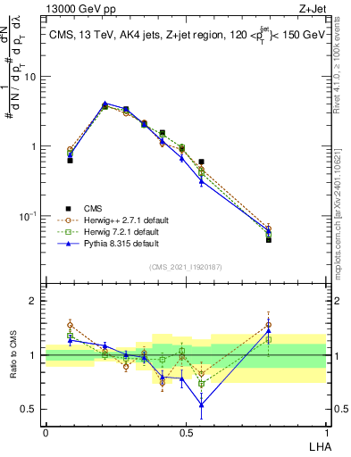 Plot of j.lha in 13000 GeV pp collisions