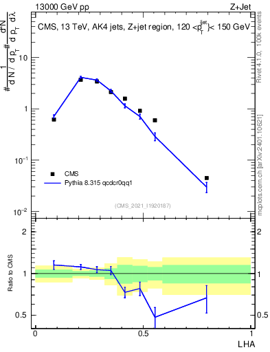 Plot of j.lha in 13000 GeV pp collisions