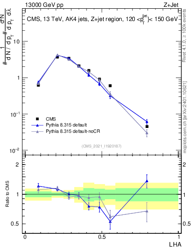 Plot of j.lha in 13000 GeV pp collisions