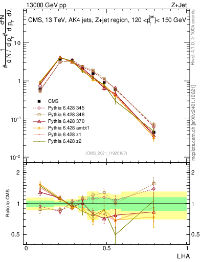 Plot of j.lha in 13000 GeV pp collisions