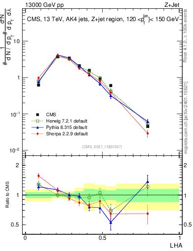 Plot of j.lha in 13000 GeV pp collisions