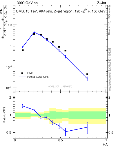 Plot of j.lha in 13000 GeV pp collisions