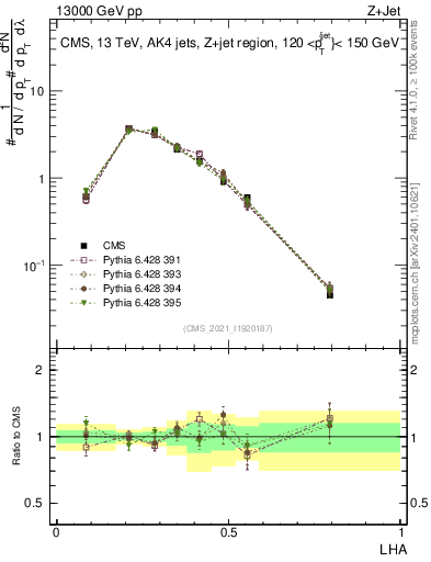Plot of j.lha in 13000 GeV pp collisions