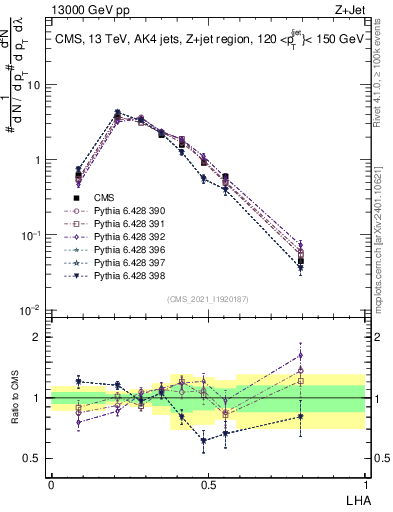 Plot of j.lha in 13000 GeV pp collisions