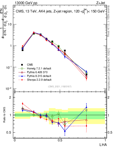 Plot of j.lha in 13000 GeV pp collisions
