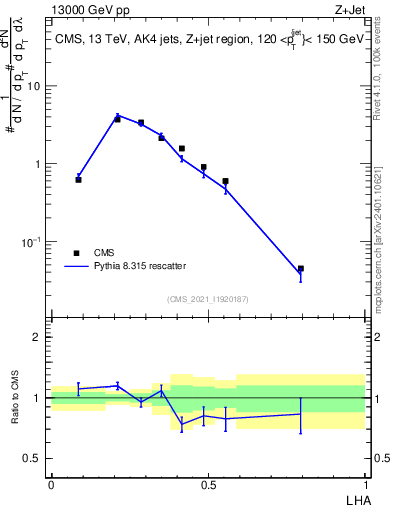 Plot of j.lha in 13000 GeV pp collisions