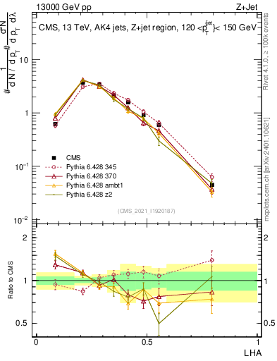 Plot of j.lha in 13000 GeV pp collisions