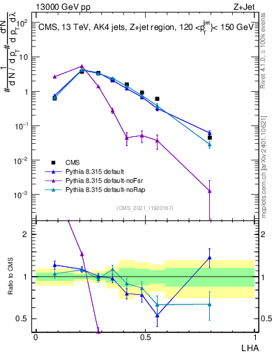 Plot of j.lha in 13000 GeV pp collisions