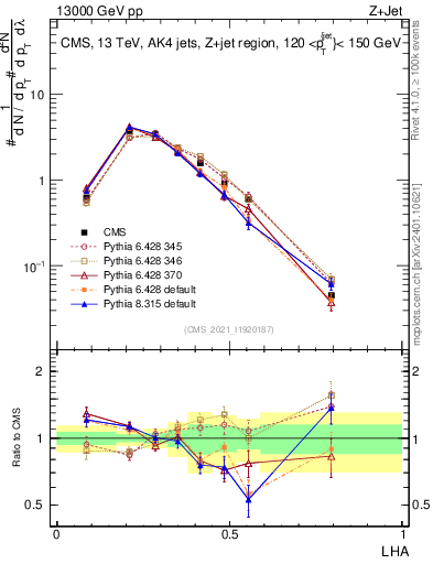 Plot of j.lha in 13000 GeV pp collisions