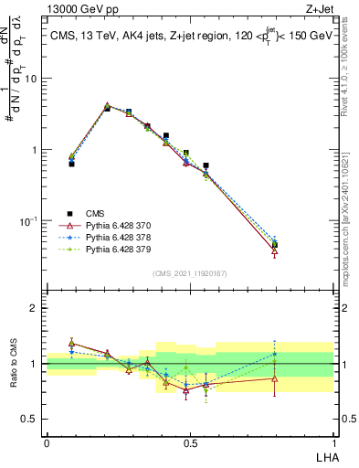 Plot of j.lha in 13000 GeV pp collisions