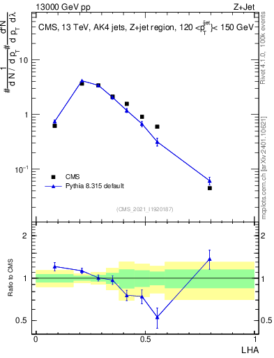 Plot of j.lha in 13000 GeV pp collisions