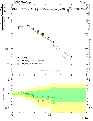 Plot of j.lha in 13000 GeV pp collisions