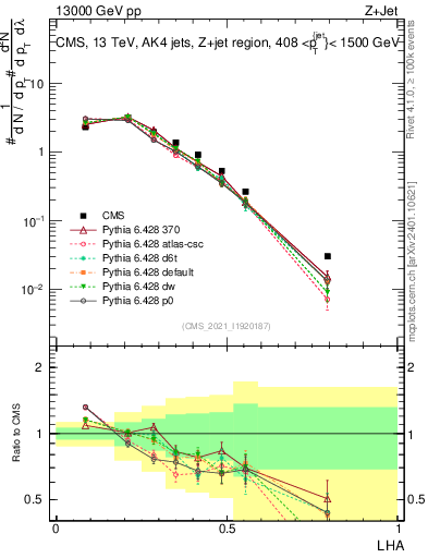 Plot of j.lha in 13000 GeV pp collisions