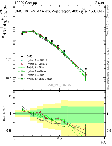 Plot of j.lha in 13000 GeV pp collisions
