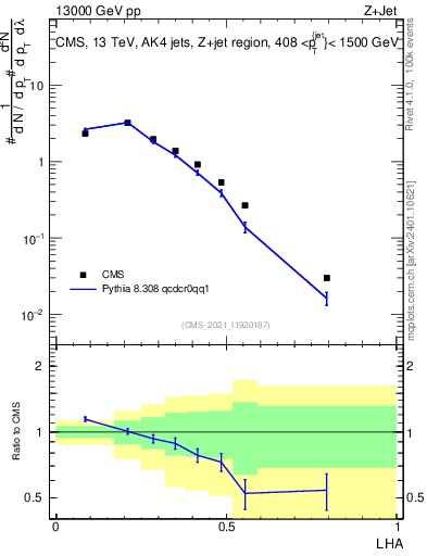 Plot of j.lha in 13000 GeV pp collisions