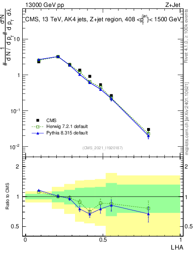 Plot of j.lha in 13000 GeV pp collisions