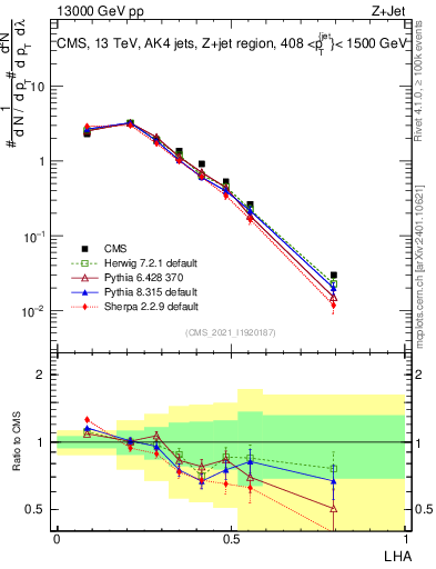 Plot of j.lha in 13000 GeV pp collisions
