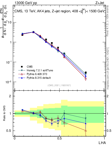 Plot of j.lha in 13000 GeV pp collisions