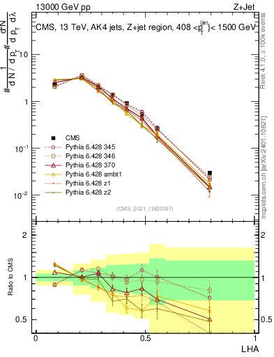 Plot of j.lha in 13000 GeV pp collisions