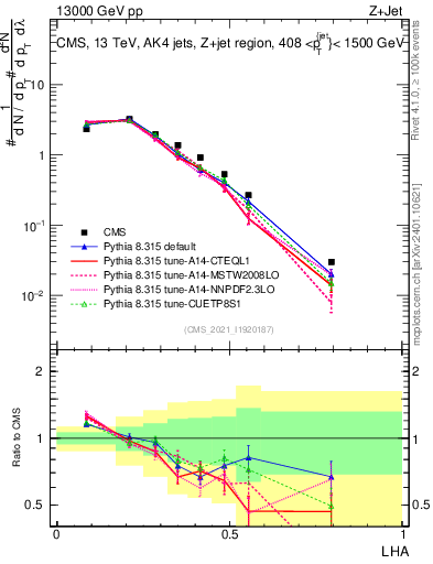 Plot of j.lha in 13000 GeV pp collisions