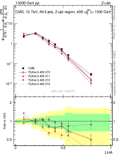 Plot of j.lha in 13000 GeV pp collisions