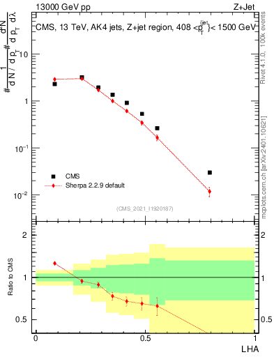 Plot of j.lha in 13000 GeV pp collisions